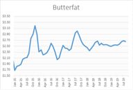 Butterfat