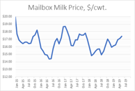 Milk Price